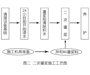 武义灌浆料施工工艺—文字完整版